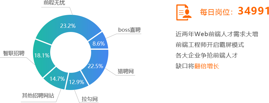 Web前端就业数据