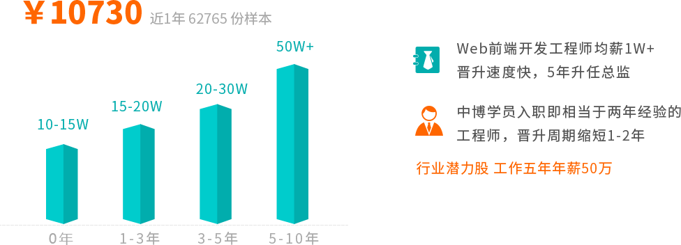 Web前端薪资